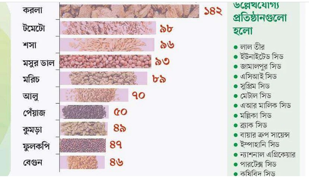 বছরে ১৪২ কোটি টাকার করলার বীজ বিক্রি হচ্ছে