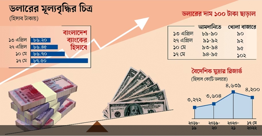 অস্থিরতা বাড়ছে অর্থনীতিতে